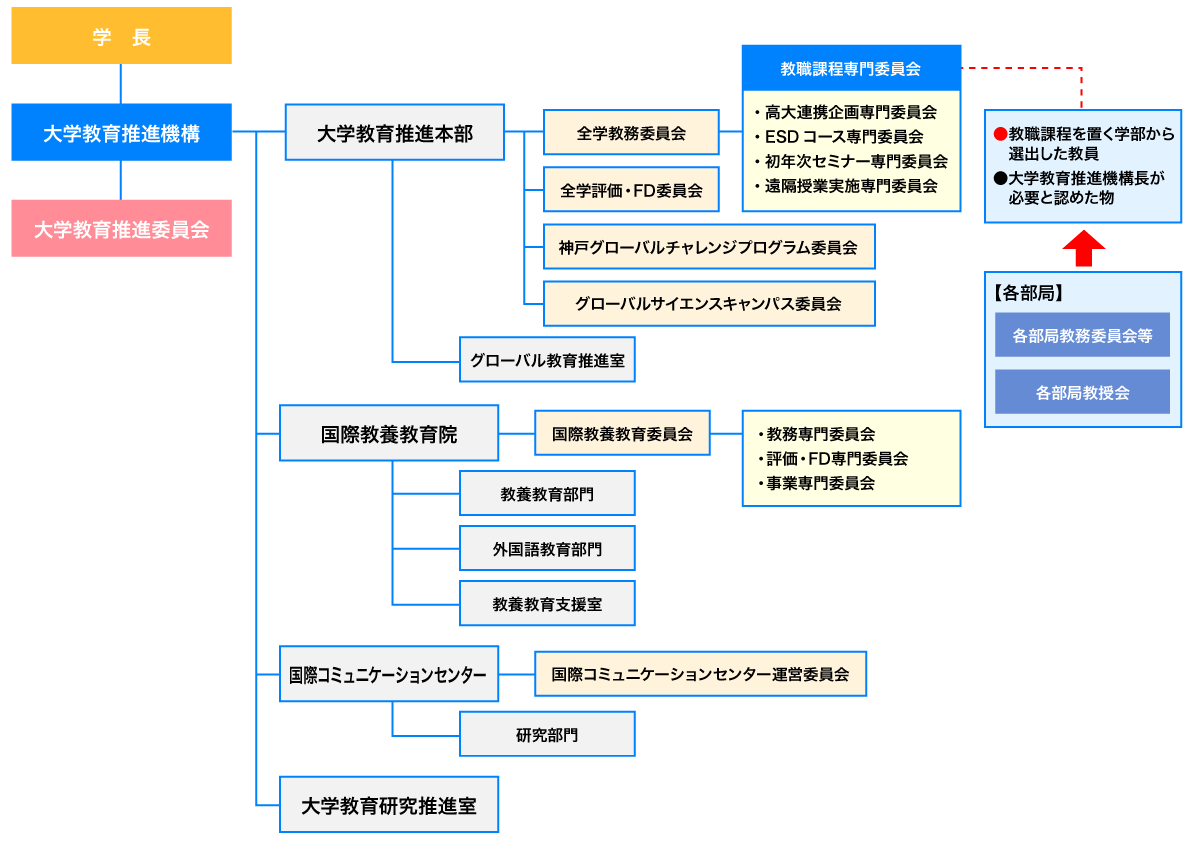 教員の養成に係る組織